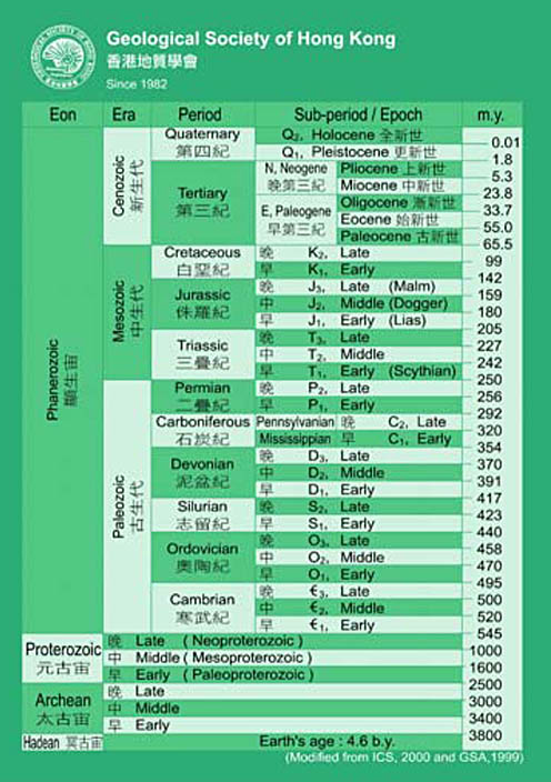 geological time scale. Geological Time Scale
